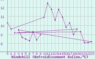 Courbe du refroidissement olien pour Dudince