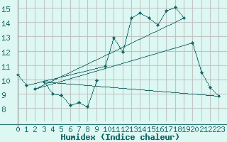 Courbe de l'humidex pour Quimper (29)