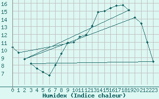 Courbe de l'humidex pour Bruxelles (Be)