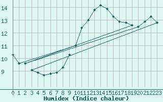 Courbe de l'humidex pour Puimisson (34)