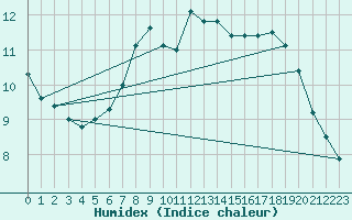 Courbe de l'humidex pour Bad Tazmannsdorf