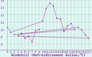 Courbe du refroidissement olien pour Berson (33)