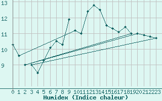 Courbe de l'humidex pour Nostang (56)