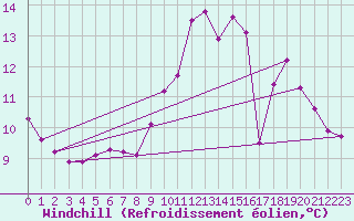 Courbe du refroidissement olien pour Le Mesnil-Esnard (76)