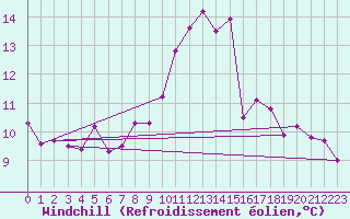 Courbe du refroidissement olien pour Harburg