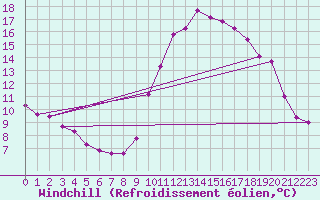 Courbe du refroidissement olien pour Saint-Vran (05)