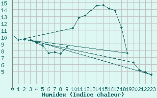 Courbe de l'humidex pour Sandillon (45)