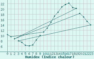 Courbe de l'humidex pour Ble / Mulhouse (68)