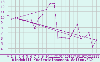 Courbe du refroidissement olien pour Schpfheim