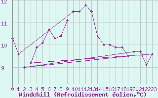 Courbe du refroidissement olien pour Croisette (62)