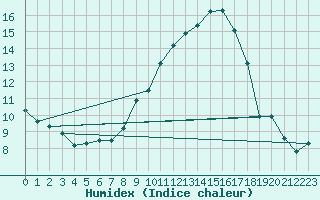 Courbe de l'humidex pour Kocevje