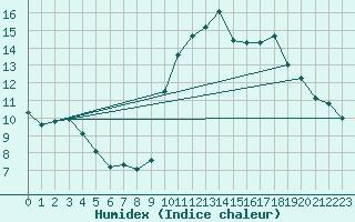 Courbe de l'humidex pour Langres (52) 