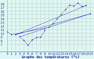 Courbe de tempratures pour Glandage (26)