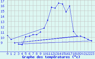 Courbe de tempratures pour Windischgarsten