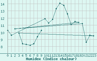 Courbe de l'humidex pour Haegen (67)