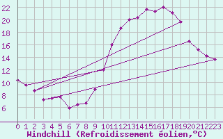 Courbe du refroidissement olien pour Troyes (10)