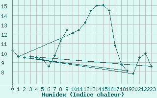 Courbe de l'humidex pour Bregenz