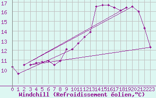 Courbe du refroidissement olien pour Trawscoed