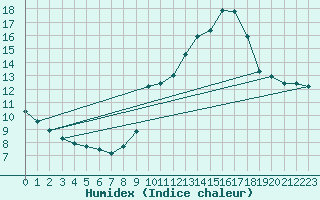 Courbe de l'humidex pour Castres-Nord (81)