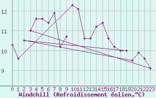 Courbe du refroidissement olien pour Thyboroen