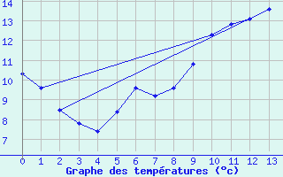 Courbe de tempratures pour Arriach