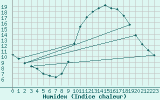 Courbe de l'humidex pour Lagny-sur-Marne (77)