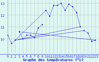 Courbe de tempratures pour Warburg