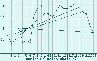 Courbe de l'humidex pour Malin Head