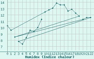 Courbe de l'humidex pour Arriach