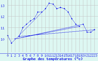 Courbe de tempratures pour Skillinge