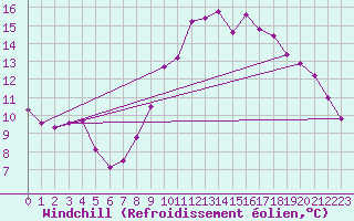 Courbe du refroidissement olien pour Lamballe (22)