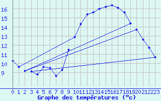 Courbe de tempratures pour Vias (34)