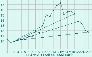 Courbe de l'humidex pour Turretot (76)