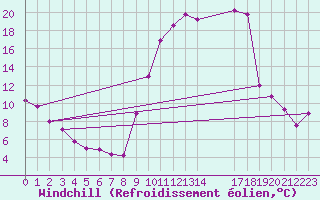 Courbe du refroidissement olien pour Saint-Haon (43)