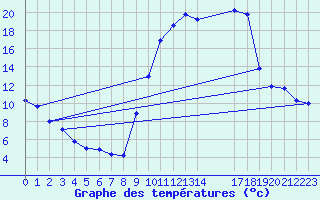 Courbe de tempratures pour Saint-Haon (43)