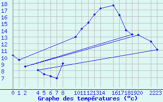 Courbe de tempratures pour Ecija