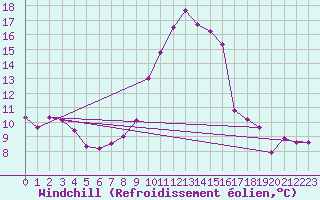 Courbe du refroidissement olien pour Saint-Vran (05)