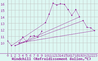 Courbe du refroidissement olien pour Marignane (13)