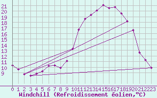 Courbe du refroidissement olien pour Recoubeau (26)