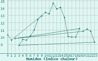 Courbe de l'humidex pour Punta Galea