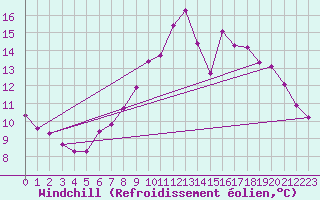 Courbe du refroidissement olien pour Aix-la-Chapelle (All)