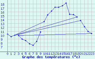 Courbe de tempratures pour Landivisiau (29)