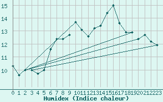 Courbe de l'humidex pour Grosser Arber