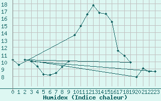 Courbe de l'humidex pour Saint-Vran (05)