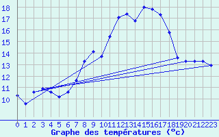 Courbe de tempratures pour Bad Marienberg