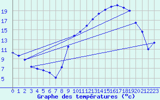 Courbe de tempratures pour Dijon / Longvic (21)