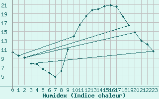 Courbe de l'humidex pour La Poblachuela (Esp)