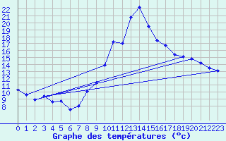 Courbe de tempratures pour Le Touquet (62)