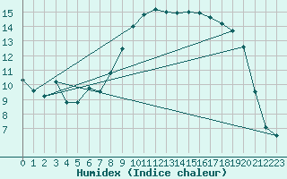 Courbe de l'humidex pour Drammen Berskog