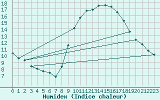 Courbe de l'humidex pour Narbonne-Ouest (11)